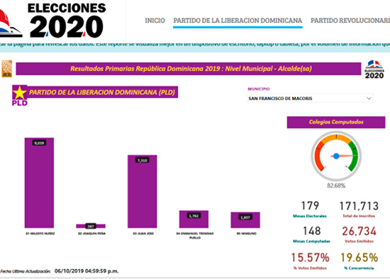 Miledys Núñez a la cabeza por la candidatura a la alcaldía por el PLD
